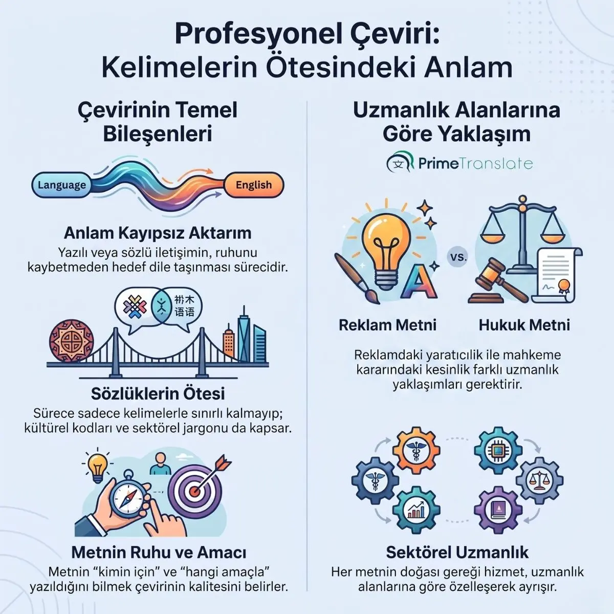 Profesyonel çeviri nedir sorusunun yanıtı; anlam kayıpsız aktarım, reklam ve hukuk metinleri arasındaki üslup farkı ve sektörel uzmanlık bileşenleri anlatımı.