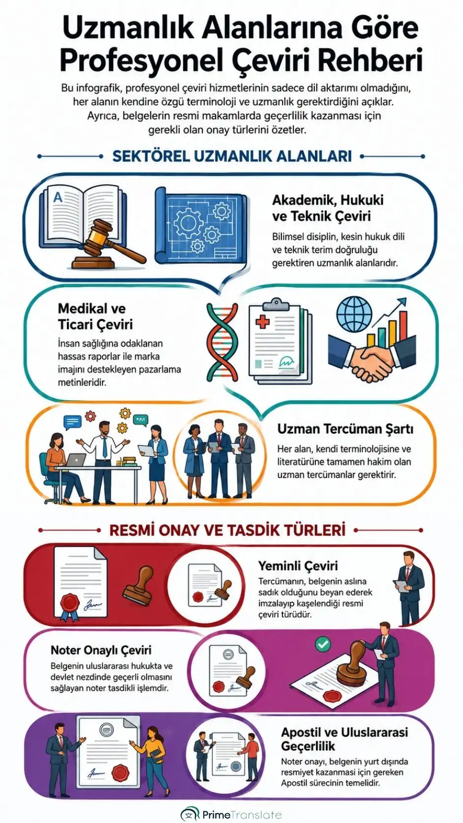 Akademik, hukuki, teknik ve medikal çeviri türleri ile resmi makamlar için yeminli çeviri, noter onaylı tercüme ve uluslararası geçerlilik sağlayan apostil süreci rehberi.