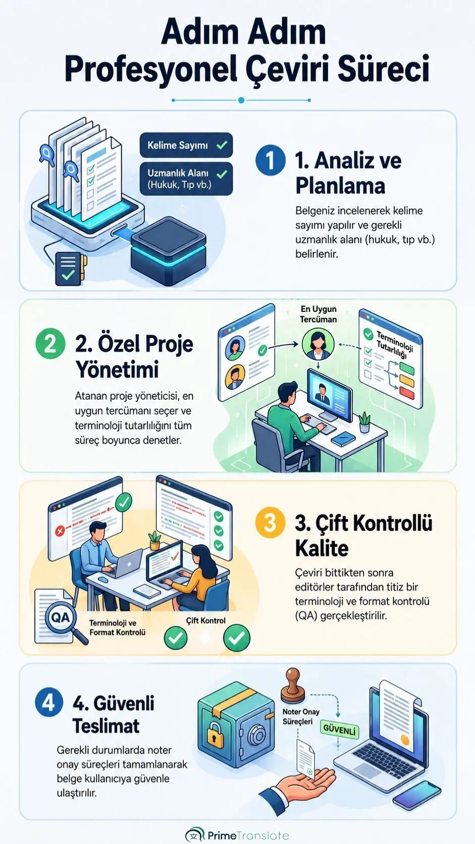 Prime Translate profesyonel çeviri süreci adımları; analiz ve planlama, özel proje yönetimi, editör ile çift kontrollü kalite ve noter onaylı güvenli teslimat akış şeması.