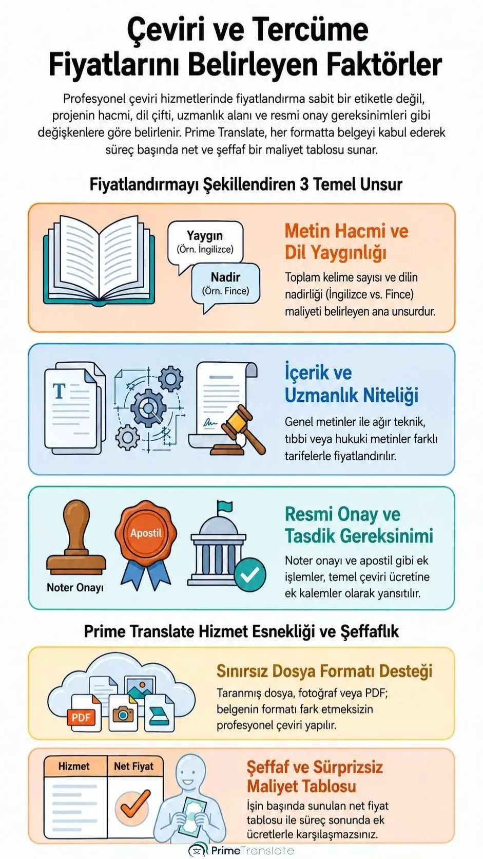 Tercüme fiyatlarını belirleyen metin hacmi, dil çifti yaygınlığı, akademik veya hukuki uzmanlık düzeyi ve noter onayı gibi şeffaf fiyatlandırma kriterleri şeması.