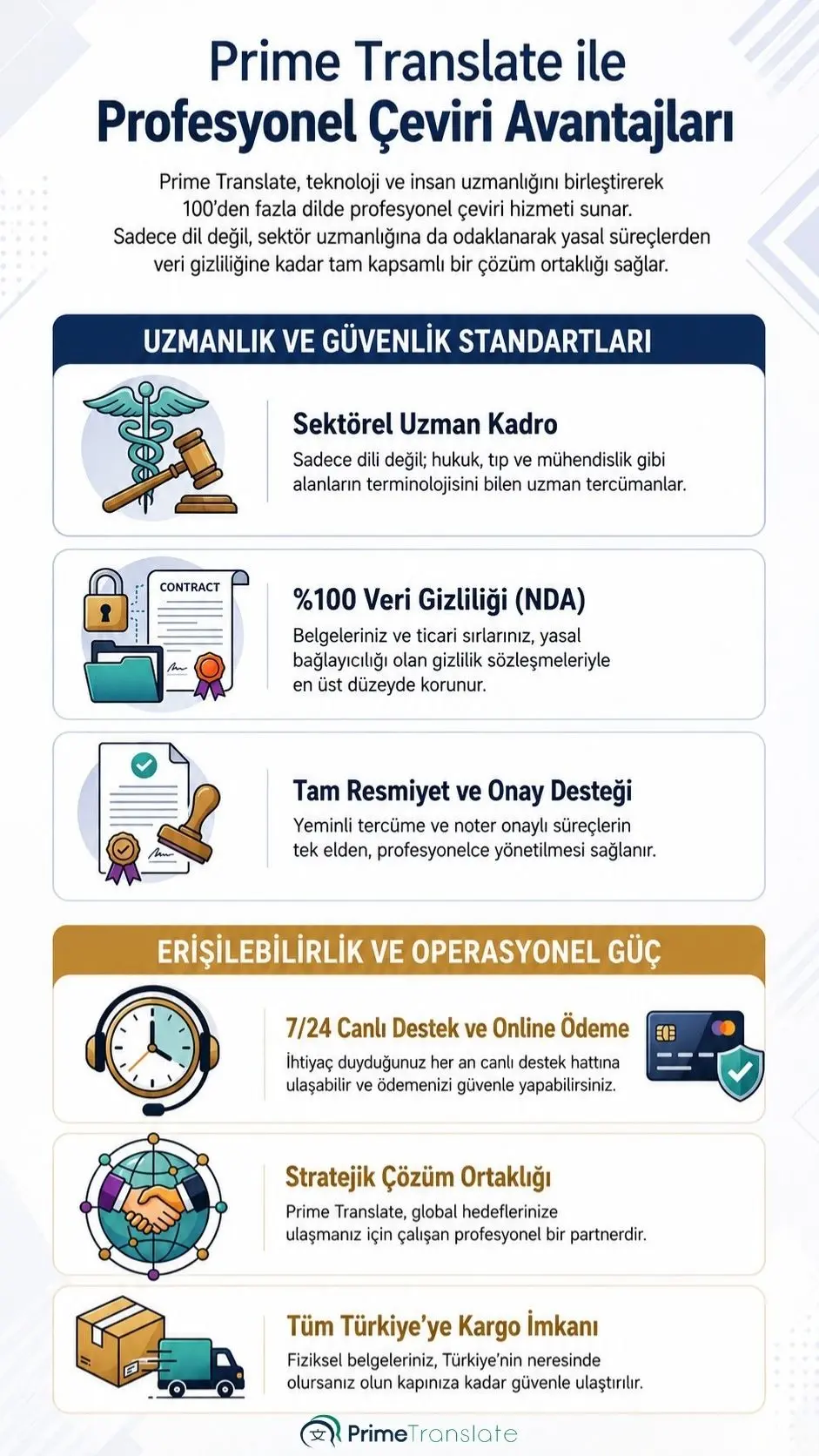 Prime Translate profesyonel çeviri hizmeti avantajları; sektörel uzman kadro, yüzde yüz veri gizliliği sözleşmesi, yeminli noter onayı ve tüm Türkiye'ye kargo desteği infografiği.