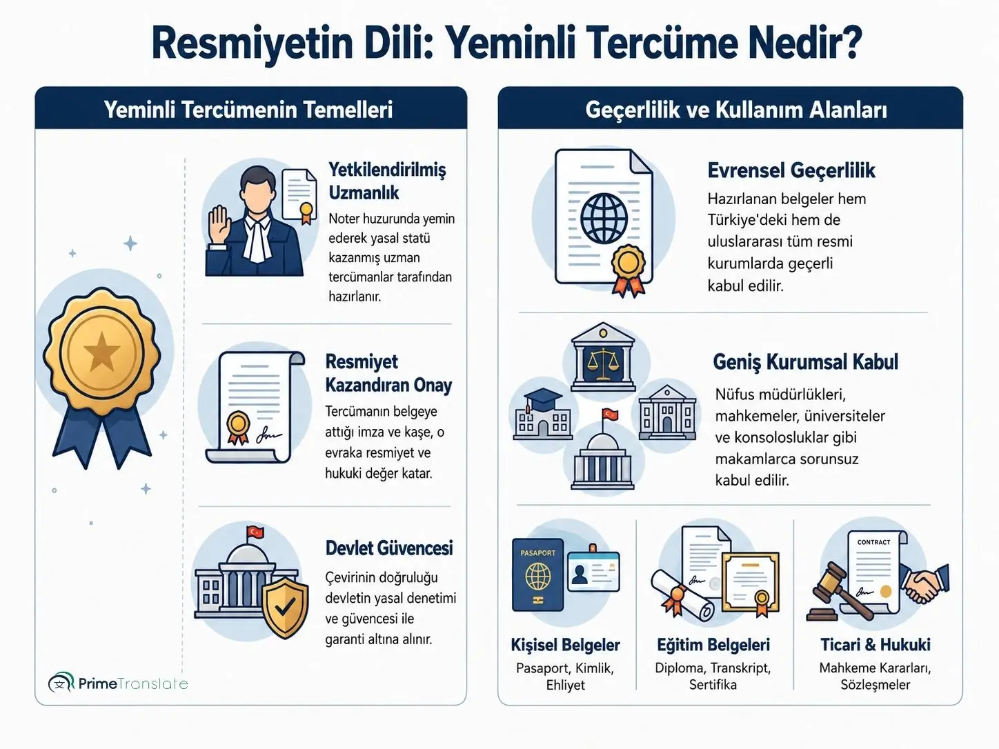 Yeminli tercümenin resmi yasal tanımı, noter yeminli tercüman yetkisi, devlet güvencesi ile pasaport, diploma ve ticari sözleşmeler gibi belgelerin evrensel geçerlilik şartlarını açıklayan infografik.