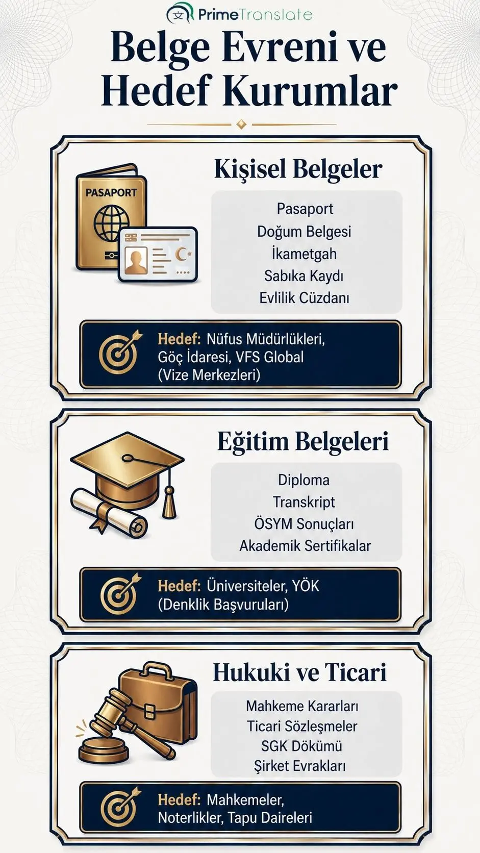 Kişisel, eğitim ve hukuki yeminli tercüme belge türleri listesi ile VFS Global vize merkezi, Göç İdaresi Başkanlığı, YÖK denklik başvurusu ve tapu dairesi kabul şartlarını içeren şema.