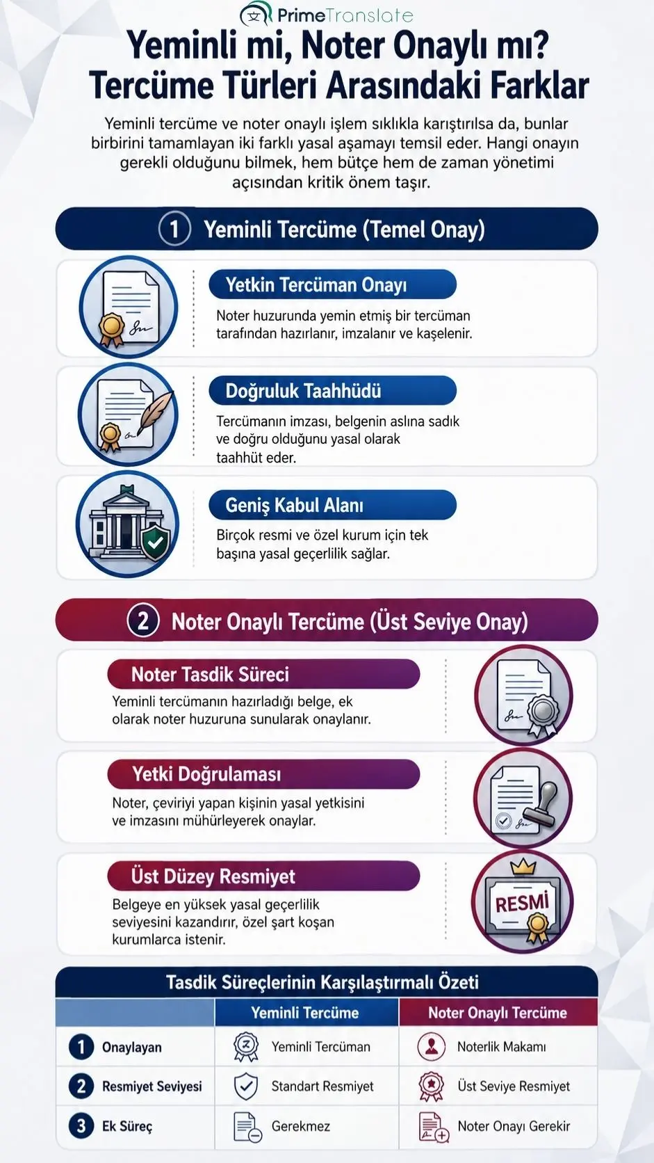 Yeminli tercüme ile noter onaylı çeviri arasındaki yasal farklar, onay mercileri, doğruluk taahhüdü ve karşılaştırmalı tasdik süreçleri özet karşılaştırma tablosu.