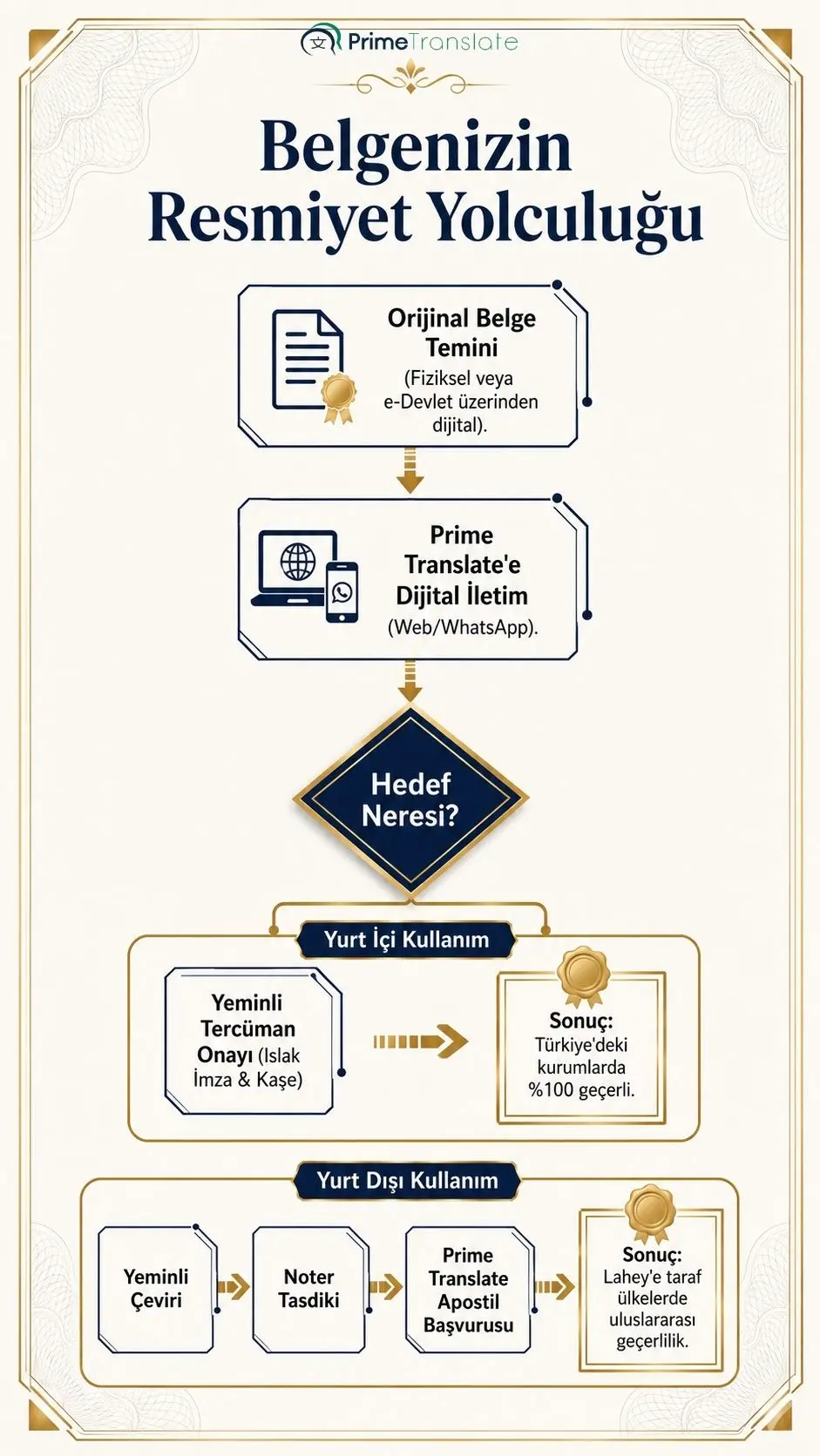 Orijinal belgenin Prime Translate'e dijital iletiminden başlayarak yurt içi resmi geçerlilik için yeminli tercüman kaşesi, yurt dışı kullanımı için noter tasdiki ve apostil başvurusu onay adımları akış şeması.